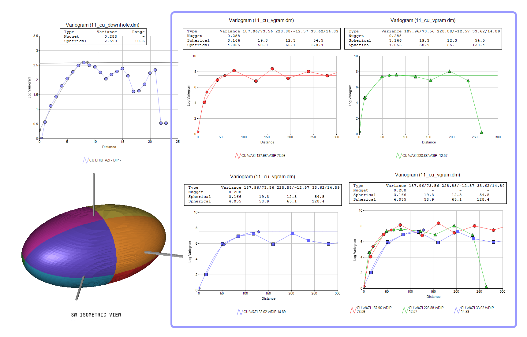 Anisotropic variogram