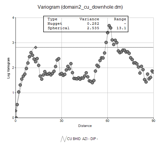 Downhole Variogram