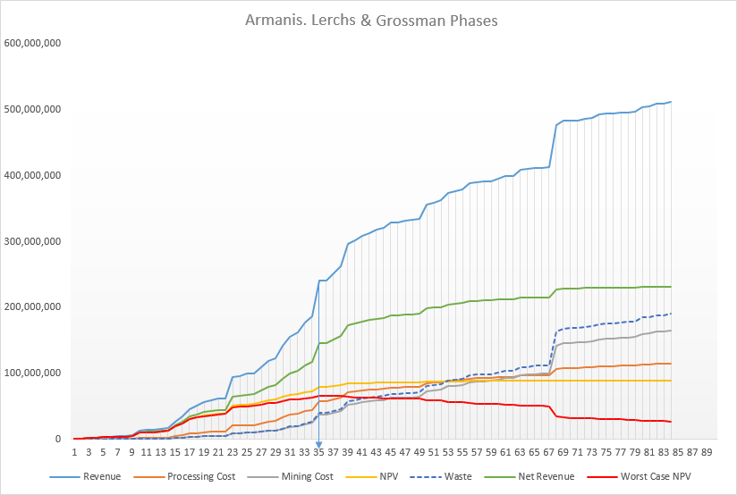 Armanis Phases