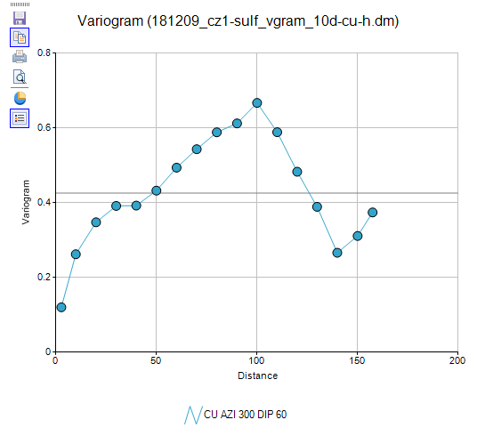 Isotropic Variogram